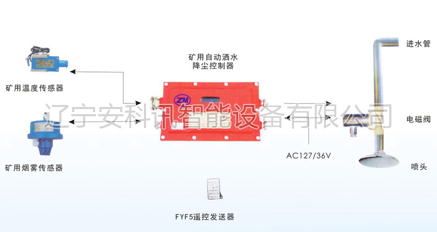 矿用烟雾温控自动洒水降尘装置